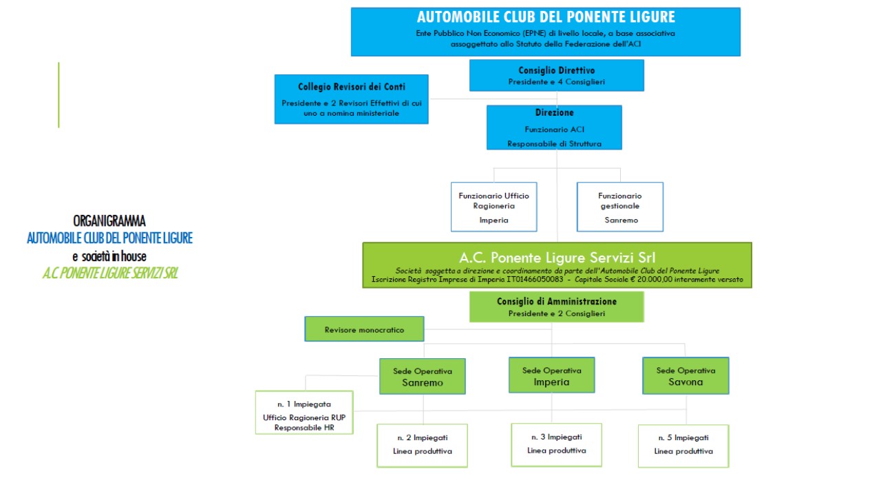 Organigramma - rappresentazione grafica (organizational chart)